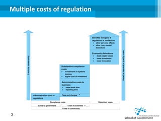 3
Multiple costs of regulation
Benefits foregone if
regulation is ineffective
Ø other perverse effects
Ø other ‘non -market’
distortions
Fees and charges a
Economic distortions
Ø dead weight losses
Ø lower investment
Ø lower innovation
Substantive compliance
costs
Ø investments in systems
training
Ø higher cost of investment
Administrative costs to
business
Ø paper work time
Ø reporting time
Administration cost to
regulators
Benefitsneededtojustifycosts
Compliance costs ‘Distortion’ costs
Costs to government Costs to business b
Costs to community
Coststocommunity
 
