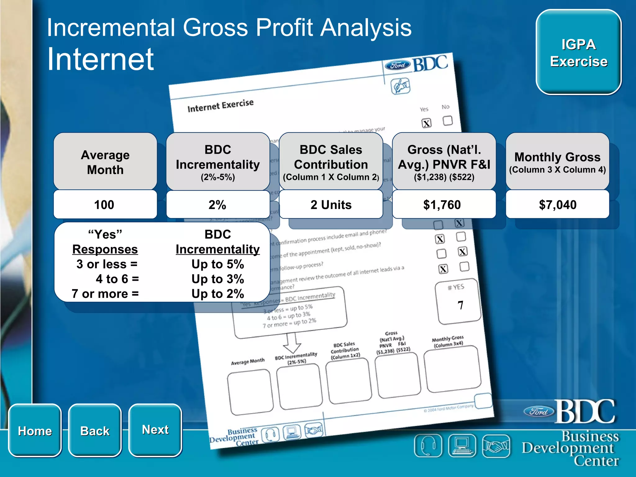 Incremental Gross Profit Analysis Internet Average Month BDC Incrementality (2%-5%) BDC Sales Contribution (Column 1 X Column 2 ) Gross (Nat’l. Avg.) PNVR F&I  ($1,238) ($522) Next Back IGPA Exercise 100 “ Yes”  Responses 3 or less = 4 to 6 = 7 or more = 2% BDC  Incrementality Up to 5% Up to 3% Up to 2% Home Monthly Gross (Column 3 X Column 4) X X X X X X X X X X 7 2 Units $1,760  $7,040 