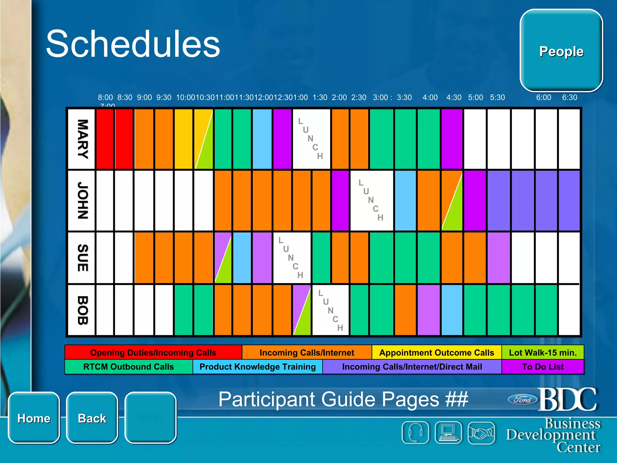 Schedules RTCM Outbound Calls Product Knowledge Training Incoming Calls/Internet/Direct Mail To Do List People Home Next Back 8:00 8:30 9:00 9:30  10:00 10:30 11:00 11:30 12:00 12:30 1:00 1:30 2:00 2:30  3:00 :  3:30  4:00  4:30  5:00  5:30   6:00  6:30  7:00 Opening Duties/Incoming Calls Incoming Calls/Internet Appointment Outcome Calls Lot Walk-15 min. L   U   N   C   H L   U   N   C   H L   U   N   C   H L   U   N   C   H Participant Guide Pages ## BOB SUE JOHN MARY 