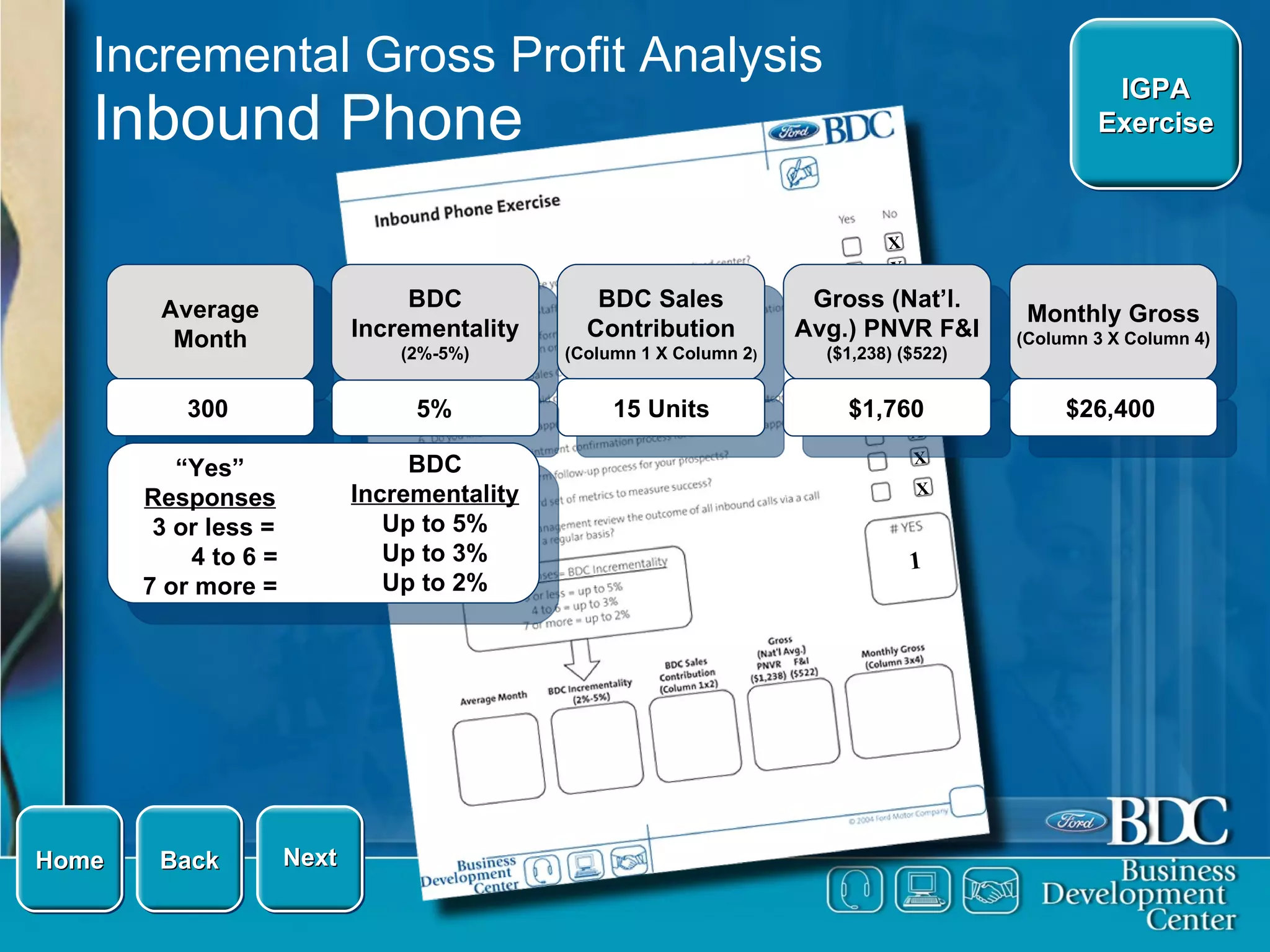 Incremental Gross Profit Analysis Inbound Phone Average Month BDC Incrementality (2%-5%) BDC Sales Contribution (Column 1 X Column 2 ) Gross (Nat’l. Avg.) PNVR F&I  ($1,238) ($522) Monthly Gross (Column 3 X Column 4) 300 5% Next Back IGPA Exercise BDC  Incrementality Up to 5% Up to 3% Up to 2% “ Yes”  Responses 3 or less = 4 to 6 = 7 or more = Home X X X X X X X X X X 1 15 Units $1,760 $26,400 