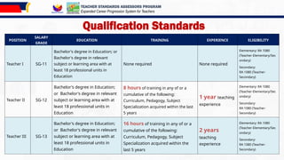 11
Qualification Standards
POSITION
SALARY
GRADE
EDUCATION TRAINING EXPERIENCE ELIGIBILITY
Teacher I SG-11
Bachelor's degree in Education; or
Bachelor's degree in relevant
subject or learning area with at
least 18 professional units in
Education
None required None required
Elementary: RA 1080
(Teacher-Elementary/Sec
ondary)
Secondary:
RA 1080 (Teacher-
Secondary)
Teacher II SG-12
Bachelor's degree in Education;
or Bachelor's degree in relevant
subject or learning area with at
least 18 professional units in
Education
8 hours of training in any of or a
cumulative of the following:
Curriculum, Pedagogy, Subject
Specialization acquired within the last
5 years
1 year teaching
experience
Elementary: RA 1080
(Teacher-Elementary/Sec
ondary)
Secondary:
RA 1080 (Teacher-
Secondary)
Teacher III SG-13
Bachelor's degree in Education;
or Bachelor's degree in relevant
subject or learning area with at
least 18 professional units in
Education
16 hours of training in any of or a
cumulative of the following:
Curriculum, Pedagogy, Subject
Specialization acquired within the
last 5 years
2 years
teaching
experience
Elementary: RA 1080
(Teacher-Elementary/Sec
ondary)
Secondary:
RA 1080 (Teacher-
Secondary)
TEACHER STANDARDS ASSESSORS PROGRAM
Expanded Career Progression System for Teachers
 