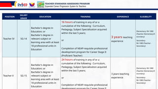 12
POSITION
SALARY
GRADE
EDUCATION TRAINING EXPERIENCE ELIGIBILITY
Teacher IV SG-14
Bachelor's degree in
Education; or
Bachelor's degree in
relevant subject or
learning area with at least
18 professional units in
Education
16 hours of training in any of or a
cumulative of the following: Curriculum,
Pedagogy, Subject Specialization acquired
within the last 5 years;
or
Completion of NEAP-requisite professional
development program for Career Stage II
(Proficient Teacher)
3 years teaching
experience
Elementary: RA 1080
(Teacher-Elementary/S
econdary)
Secondary:
RA 1080 (Teacher-
Secondary)
Teacher V SG-15
Bachelor's degree in
Education; or
Bachelor's degree in
relevant subject or
learning area with at least
18 professional units in
Education
24 hours of training in any of or a
cumulative of the following: Curriculum,
Pedagogy, Subject Specialization acquired
within the last 5 years;
or
Completion of NEAP-requisite professional
3 years teaching
experience
Elementary: RA 1080
(Teacher-Elementary/S
econdary)
Secondary:
RA 1080 (Teacher-
Secondary)
TEACHER STANDARDS ASSESSORS PROGRAM
Expanded Career Progression System for Teachers
 