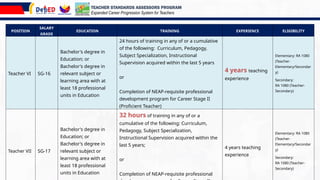 13
POSITION
SALARY
GRADE
EDUCATION TRAINING EXPERIENCE ELIGIBILITY
Teacher VI SG-16
Bachelor's degree in
Education; or
Bachelor's degree in
relevant subject or
learning area with at
least 18 professional
units in Education
24 hours of training in any of or a cumulative
of the following: Curriculum, Pedagogy,
Subject Specialization, Instructional
Supervision acquired within the last 5 years
or
Completion of NEAP-requisite professional
development program for Career Stage II
(Proficient Teacher)
4 years teaching
experience
Elementary: RA 1080
(Teacher-
Elementary/Secondar
y)
Secondary:
RA 1080 (Teacher-
Secondary)
Teacher VII SG-17
Bachelor's degree in
Education; or
Bachelor's degree in
relevant subject or
learning area with at
least 18 professional
units in Education
32 hours of training in any of or a
cumulative of the following: Curriculum,
Pedagogy, Subject Specialization,
Instructional Supervision acquired within the
last 5 years;
or
Completion of NEAP-requisite professional
4 years teaching
experience
Elementary: RA 1080
(Teacher-
Elementary/Secondar
y)
Secondary:
RA 1080 (Teacher-
Secondary)
TEACHER STANDARDS ASSESSORS PROGRAM
Expanded Career Progression System for Teachers
 