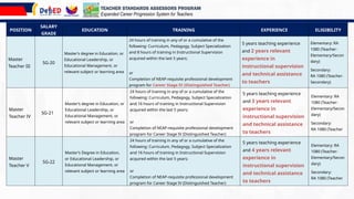 15
POSITION
SALARY
GRADE
EDUCATION TRAINING EXPERIENCE ELIGIBILITY
Master
Teacher III
SG-20
Master’s degree in Education, or
Educational Leadership, or
Educational Management, or
relevant subject or learning area
24 hours of training in any of or a cumulative of the
following: Curriculum, Pedagogy, Subject Specialization
and 8 hours of training in Instructional Supervision
acquired within the last 5 years;
or
Completion of NEAP-requisite professional development
program for Career Stage IV (Distinguished Teacher)
5 years teaching experience
and 2 years relevant
experience in
instructional supervision
and technical assistance
to teachers
Elementary: RA
1080 (Teacher-
Elementary/Secon
dary)
Secondary:
RA 1080 (Teacher-
Secondary)
Master
Teacher IV
SG-21
Master’s degree in Education, or
Educational Leadership, or
Educational Management, or
relevant subject or learning area
24 hours of training in any of or a cumulative of the
following: Curriculum, Pedagogy, Subject Specialization
and 16 hours of training in Instructional Supervision
acquired within the last 5 years;
or
Completion of NEAP-requisite professional development
program for Career Stage IV (Distinguished Teacher)
5 years teaching experience
and 3 years relevant
experience in
instructional supervision
and technical assistance
to teachers
Elementary: RA
1080 (Teacher-
Elementary/Secon
dary)
Secondary:
RA 1080 (Teacher
Master
Teacher V
SG-22
Master’s Degree in Education,
or Educational Leadership, or
Educational Management, or
relevant subject or learning area
24 hours of training in any of or a cumulative of the
following: Curriculum, Pedagogy, Subject Specialization
and 16 hours of training in Instructional Supervision
acquired within the last 5 years;
or
Completion of NEAP-requisite professional development
program for Career Stage IV (Distinguished Teacher)
5 years teaching experience
and 4 years relevant
experience in
instructional supervision
and technical assistance
to teachers
Elementary: RA
1080 (Teacher-
Elementary/Secon
dary)
Secondary:
RA 1080 (Teacher
TEACHER STANDARDS ASSESSORS PROGRAM
Expanded Career Progression System for Teachers
 