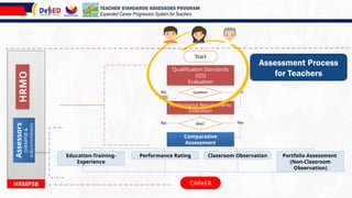 Assessment Process
for Teachers
Qualification Standards
(QS)
Evaluation
Performance Requirements
Evaluation
Comparative
Assessment
Education-Training-
Experience
Performance Rating Classroom Observation
CAReER
Start
Qualified?
Met?
Yes
No
(DQ)
Yes
No
Portfolio Assessment
(Non-Classroom
Observation)
HRMO
Assessors
(HRMPSB
&
subcommittees)
HRMPSB
TEACHER STANDARDS ASSESSORS PROGRAM
Expanded Career Progression System for Teachers
 
