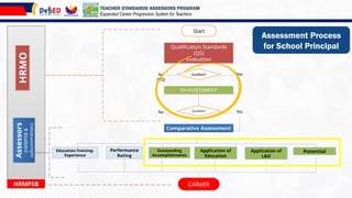 Assessment Process
for School Principal
Qualification Standards
(QS)
Evaluation
SH ASSESSMENT
Comparative Assessment
Education-Training-
Experience
Performance
Rating
Outstanding
Accomplishments
CAReER
Start
Qualified?
Qualified?
Yes
No
(DQ)
Yes
No
Application of
Education
HRMO
Assessors
(HRMPSB
&
subcommittees)
HRMPSB
Application of
L&D
Potential
TEACHER STANDARDS ASSESSORS PROGRAM
Expanded Career Progression System for Teachers
 