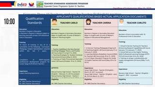 Scenario: Three (3) Teachers applying for Teacher IV (English) position
Qualification
Standards
APPLICANT’S QUALIFICATIONS BASED ACTUAL APPLICATION DOCUMENTS
TEACHER CARLO TEACHER CARINA TEACHER CARLITO
Education
Bachelor’s Degree in Education
or Bachelor’s Degree in relevant subject or
learning area with at least 18 Professional
Units in Education
Education:
Bachelor’s Degree in Secondary Education
Major in English with 18 units of Master’s
Degree in Teaching English
Education:
Bachelor’s Degree in Secondary Education
Major in English with 24 units of Master’s
Degree in Educational Management
Education:
Bachelor of Arts in Journalism with 18
Professional Units in Education
Training
16 hours of training in any of or a
cumulative of the following: Curriculum,
Pedagogy, Subject Specialization acquired
within the last 5 years;
or
Completion of NEAP-requisite
professional development program for
Career Stage II (Proficient Teacher)
Training:
1. Teacher Upskilling in the New Normal:
Enriching Pedagogy, Theory, and Practice
(40 hours) [April 5 to April 10, 2020]
2. Teaching Strategies for Student-Centered
Instructions (8 hours) [May 9, 2023]
3. Training on Public Procurement Specialist
Level I (56 hours) [October 10 to 15, 2024]
Training:
1. In-Service Training (Pedagogical Approach
in Teaching English)- (40 hours) [January 31 to
February 5, 2023]
2. Learning Delivery Modalities Course (LDM2)
for Teachers (80 hours) [July 20 to 31, 2022]
3. K to12 Basic Education Program for Grade
10 English Teachers (40 hours) [May 20 to 24,
2013]
Training:
1. Virtual In-Service Training for Teachers
(Enhancing Research Capabilities) (40 hours)
[January 12 to January 17, 2023]
2. School Roll out on the Higher Thinking
Skills Professional Learning Package (HOTS-
PLP) (24 hours) [Jan 24 to 26, 2024]
3. Training on proper custodianship and
supply management (24 hours) [May 7 to 9,
2024]
Experience
3 years teaching experience
perience:
Manuel Santos High School – Teacher III
(English) – February 12, 2013 to present
Manuel Santos High School – Teacher I
(English) - June 7, 2011 to Feb 11, 2013
Experience:
Sauyo High School – Teacher III (English) –
March 23, 2011 to present
Sauyo High School – Teacher I (English) – June
06, 2010 to March 22, 2011
Experience:
Mariano High School – Teacher I (English) –
August 1, 2022 - to present
Eligibility
RA 1080 (Teacher-Elementary)
RA 1080 (Teacher-Secondary)
Eligibility
RA 1080 (Teacher-Secondary)
Eligibility
RA 1080 (Teacher-Secondary)
Eligibility
RA 1080 (Teacher-Secondary)
Deadline of Submission: May 15, 2025
TEACHER STANDARDS ASSESSORS PROGRAM
Expanded Career Progression System for Teachers
 