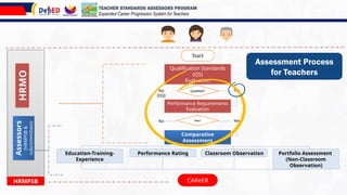 Assessment Process
for Teachers
Qualification Standards
(QS)
Evaluation
Performance Requirements
Evaluation
Comparative
Assessment
Education-Training-
Experience
Performance Rating Classroom Observation
CAReER
Start
Qualified?
Met?
Yes
No
(DQ)
Yes
No
Portfolio Assessment
(Non-Classroom
Observation)
HRMO
Assessors
(HRMPSB
&
subcommittees)
HRMPSB
TEACHER STANDARDS ASSESSORS PROGRAM
Expanded Career Progression System for Teachers
 