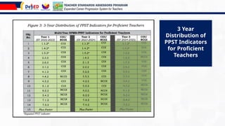 3 Year
Distribution of
PPST Indicators
for Proficient
Teachers
TEACHER STANDARDS ASSESSORS PROGRAM
Expanded Career Progression System for Teachers
 