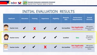 Applicant Education Training Experience Eligibility
Remarks
(QS)
Performance
Requirements
Overall
Remarks
Teacher Carlo
x Not Qualified
Not Applicable
(since DQ per QS)
Will receive
disqualification
Notice
Teacher Carina Qualified Met
Will receive
Qualification
Notice
Teacher Carlito x Not Qualified
Not Applicable
(since DQ per QS)
Will receive
disqualification
Notice
INITIAL EVALUATION RESULTS
✔ ✔ ✔
✔
✔ ✔ ✔
✔
✔ ✔
TEACHER STANDARDS ASSESSORS PROGRAM
Expanded Career Progression System for Teachers
 