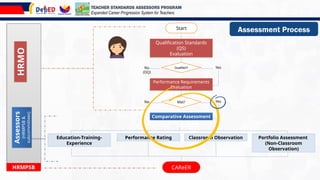 Assessment Process
Qualification Standards
(QS)
Evaluation
Performance Requirements
Evaluation
Comparative Assessment
Education-Training-
Experience
Performance Rating Classroom Observation
CAReER
Start
Qualified?
Met?
Yes
No
(DQ)
Yes
No
Portfolio Assessment
(Non-Classroom
Observation)
HRMO
Assessors
(HRMPSB
&
subcommittees)
HRMPSB
TEACHER STANDARDS ASSESSORS PROGRAM
Expanded Career Progression System for Teachers
 