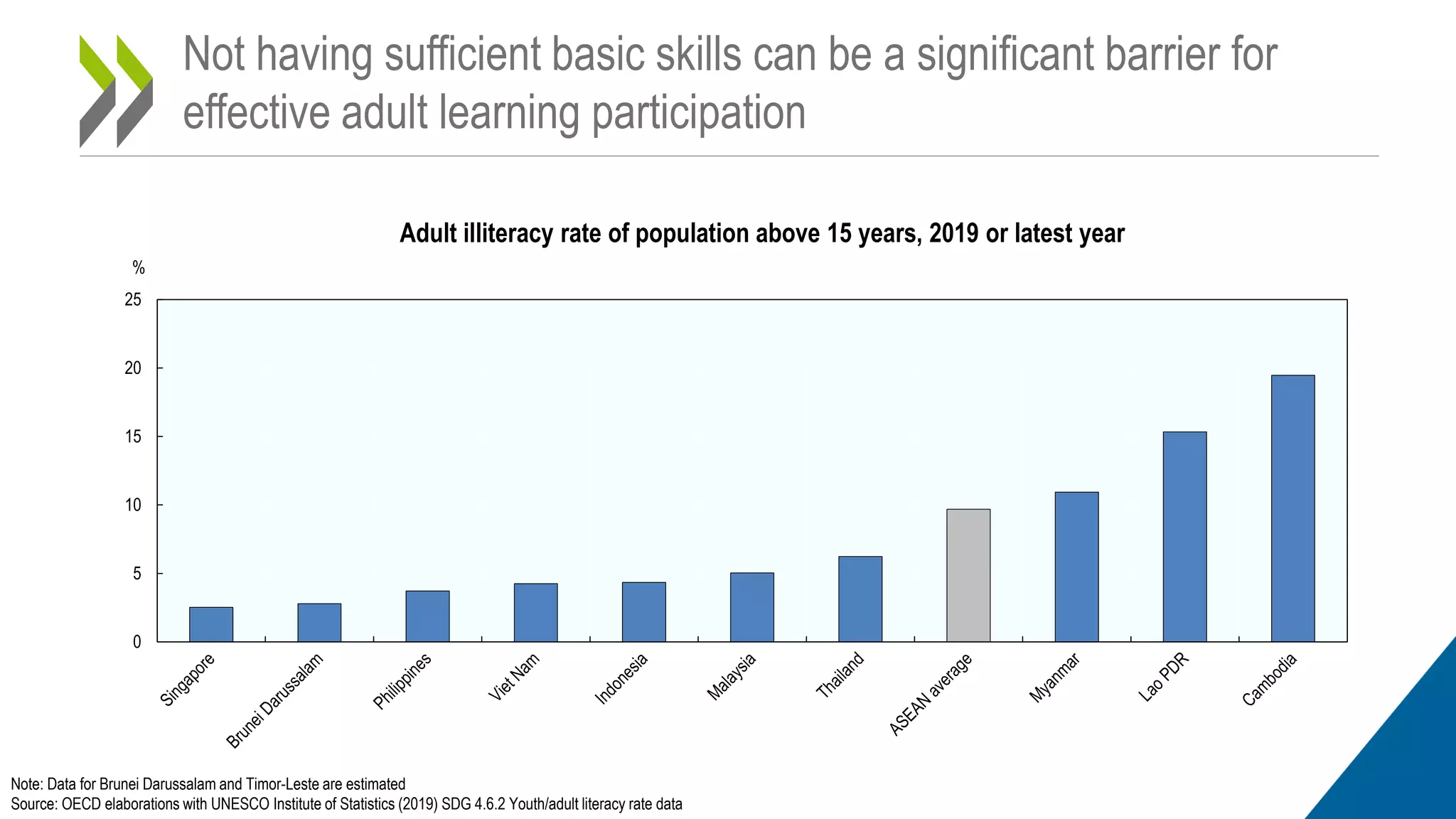 Not having sufficient basic skills can be a significant barrier for
effective adult learning participation
Adult illiteracy rate of population above 15 years, 2019 or latest year
Note: Data for Brunei Darussalam and Timor-Leste are estimated
Source: OECD elaborations with UNESCO Institute of Statistics (2019) SDG 4.6.2 Youth/adult literacy rate data
0
5
10
15
20
25
%
 
