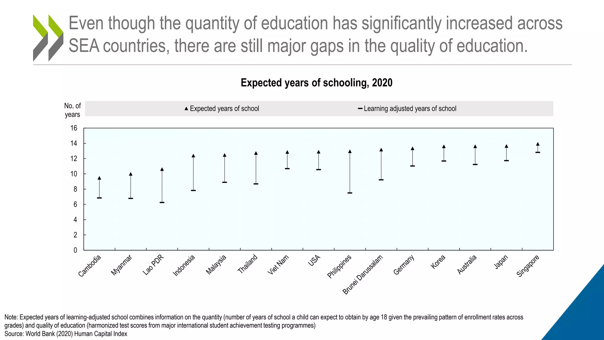 Even though the quantity of education has significantly increased across
SEA countries, there are still major gaps in the quality of education.
Expected years of schooling, 2020
Note: Expected years of learning-adjusted school combines information on the quantity (number of years of school a child can expect to obtain by age 18 given the prevailing pattern of enrollment rates across
grades) and quality of education (harmonized test scores from major international student achievement testing programmes)
Source: World Bank (2020) Human Capital Index
0
2
4
6
8
10
12
14
16
No. of
years
Expected years of school Learning adjusted years of school
 