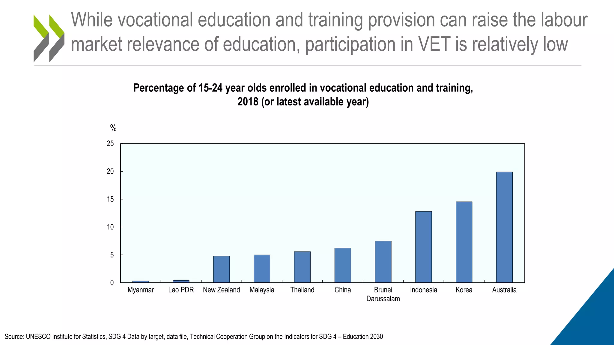 While vocational education and training provision can raise the labour
market relevance of education, participation in VET is relatively low
Percentage of 15-24 year olds enrolled in vocational education and training,
2018 (or latest available year)
Source: UNESCO Institute for Statistics, SDG 4 Data by target, data file, Technical Cooperation Group on the Indicators for SDG 4 – Education 2030
0
5
10
15
20
25
Myanmar Lao PDR New Zealand Malaysia Thailand China Brunei
Darussalam
Indonesia Korea Australia
%
 