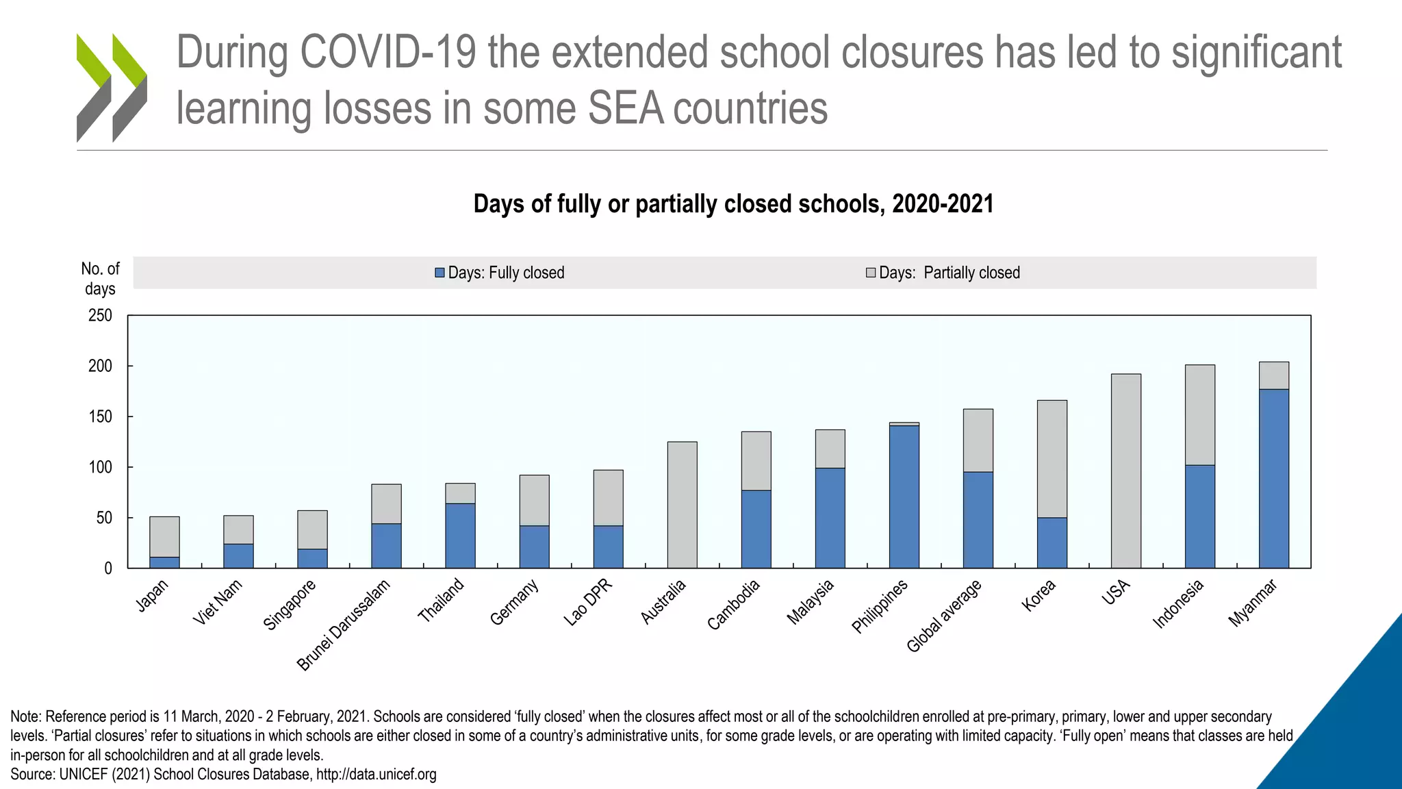 During COVID-19 the extended school closures has led to significant
learning losses in some SEA countries
Days of fully or partially closed schools, 2020-2021
Note: Reference period is 11 March, 2020 - 2 February, 2021. Schools are considered ‘fully closed’ when the closures affect most or all of the schoolchildren enrolled at pre-primary, primary, lower and upper secondary
levels. ‘Partial closures’ refer to situations in which schools are either closed in some of a country’s administrative units, for some grade levels, or are operating with limited capacity. ‘Fully open’ means that classes are held
in-person for all schoolchildren and at all grade levels.
Source: UNICEF (2021) School Closures Database, http://data.unicef.org
0
50
100
150
200
250
No. of
days
Days: Fully closed Days: Partially closed
 