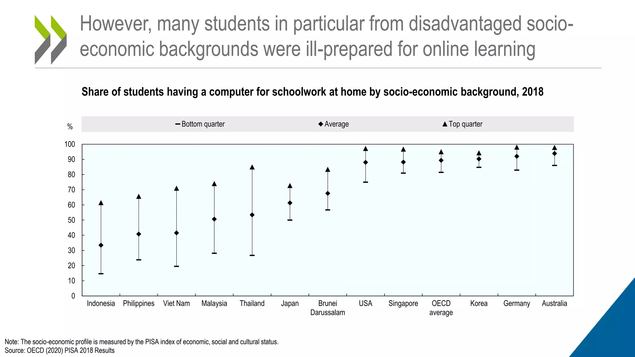 However, many students in particular from disadvantaged socio-
economic backgrounds were ill-prepared for online learning
Share of students having a computer for schoolwork at home by socio-economic background, 2018
Note: The socio-economic profile is measured by the PISA index of economic, social and cultural status.
Source: OECD (2020) PISA 2018 Results
0
10
20
30
40
50
60
70
80
90
100
Indonesia Philippines Viet Nam Malaysia Thailand Japan Brunei
Darussalam
USA Singapore OECD
average
Korea Germany Australia
% Bottom quarter Average Top quarter
 