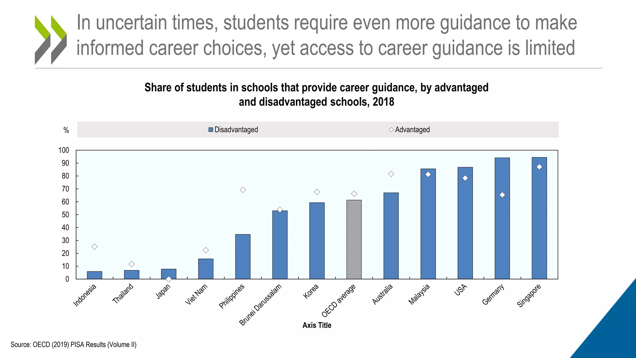 In uncertain times, students require even more guidance to make
informed career choices, yet access to career guidance is limited
Share of students in schools that provide career guidance, by advantaged
and disadvantaged schools, 2018
Source: OECD (2019) PISA Results (Volume II)
0
10
20
30
40
50
60
70
80
90
100
%
Axis Title
Disadvantaged Advantaged
 