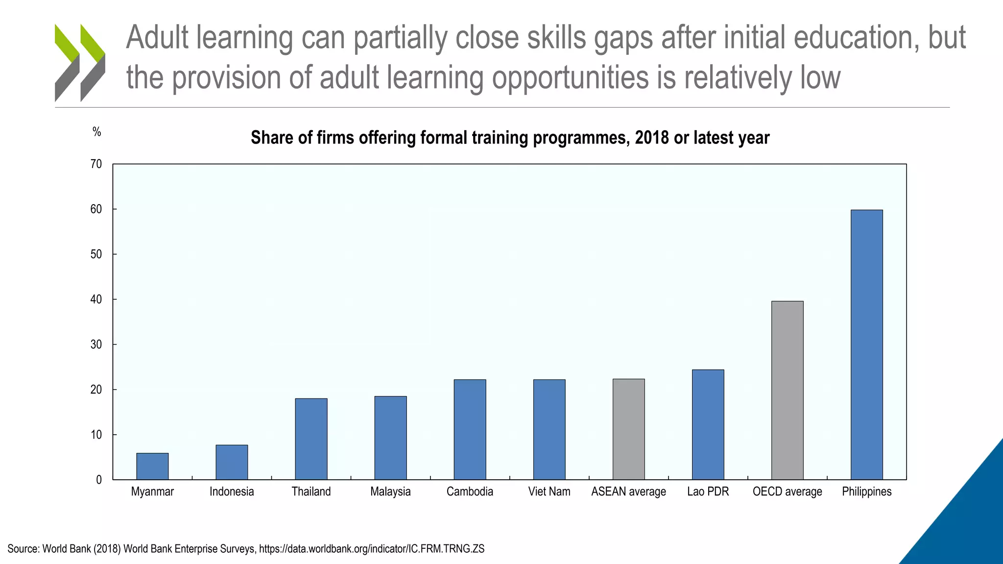 Adult learning can partially close skills gaps after initial education, but
the provision of adult learning opportunities is relatively low
Share of firms offering formal training programmes, 2018 or latest year
Source: World Bank (2018) World Bank Enterprise Surveys, https://data.worldbank.org/indicator/IC.FRM.TRNG.ZS
0
10
20
30
40
50
60
70
Myanmar Indonesia Thailand Malaysia Cambodia Viet Nam ASEAN average Lao PDR OECD average Philippines
%
 