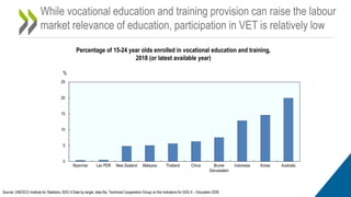 While vocational education and training provision can raise the labour
market relevance of education, participation in VET is relatively low
Percentage of 15-24 year olds enrolled in vocational education and training,
2018 (or latest available year)
Source: UNESCO Institute for Statistics, SDG 4 Data by target, data file, Technical Cooperation Group on the Indicators for SDG 4 – Education 2030
0
5
10
15
20
25
Myanmar Lao PDR New Zealand Malaysia Thailand China Brunei
Darussalam
Indonesia Korea Australia
%
 