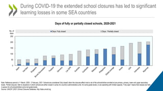 During COVID-19 the extended school closures has led to significant
learning losses in some SEA countries
Days of fully or partially closed schools, 2020-2021
Note: Reference period is 11 March, 2020 - 2 February, 2021. Schools are considered ‘fully closed’ when the closures affect most or all of the schoolchildren enrolled at pre-primary, primary, lower and upper secondary
levels. ‘Partial closures’ refer to situations in which schools are either closed in some of a country’s administrative units, for some grade levels, or are operating with limited capacity. ‘Fully open’ means that classes are held
in-person for all schoolchildren and at all grade levels.
Source: UNICEF (2021) School Closures Database, http://data.unicef.org
0
50
100
150
200
250
No. of
days
Days: Fully closed Days: Partially closed
 