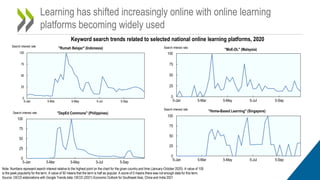 Learning has shifted increasingly online with online learning
platforms becoming widely used
Keyword search trends related to selected national online learning platforms, 2020
Note: Numbers represent search interest relative to the highest point on the chart for the given country and time (January-October 2020). A value of 100
is the peak popularity for the term. A value of 50 means that the term is half as popular. A score of 0 means there was not enough data for this term.
Source: OECD elaborations with Google Trends data. OECD (2021) Economic Outlook for Southeast Asia, China and India 2021
0
25
50
75
100
5-Jan 5-Mar 5-May 5-Jul 5-Sep
Search interest rate
"Rumah Belajar" (Indonesia)
0
25
50
75
100
5-Jan 5-Mar 5-May 5-Jul 5-Sep
Search interest rate
"MoE-DL" (Malaysia)
0
25
50
75
100
5-Jan 5-Mar 5-May 5-Jul 5-Sep
Search interest rate "DepEd Commons" (Philippines)
0
25
50
75
100
5-Jan 5-Mar 5-May 5-Jul 5-Sep
Search interest rate
"Home-Based Learning" (Singapore)
 