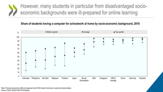 However, many students in particular from disadvantaged socio-
economic backgrounds were ill-prepared for online learning
Share of students having a computer for schoolwork at home by socio-economic background, 2018
Note: The socio-economic profile is measured by the PISA index of economic, social and cultural status.
Source: OECD (2020) PISA 2018 Results
0
10
20
30
40
50
60
70
80
90
100
Indonesia Philippines Viet Nam Malaysia Thailand Japan Brunei
Darussalam
USA Singapore OECD
average
Korea Germany Australia
% Bottom quarter Average Top quarter
 