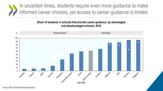 In uncertain times, students require even more guidance to make
informed career choices, yet access to career guidance is limited
Share of students in schools that provide career guidance, by advantaged
and disadvantaged schools, 2018
Source: OECD (2019) PISA Results (Volume II)
0
10
20
30
40
50
60
70
80
90
100
%
Axis Title
Disadvantaged Advantaged
 