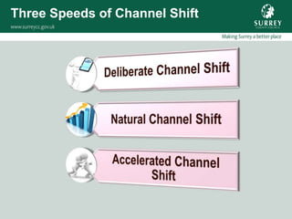 Three Speeds of Channel Shift
 