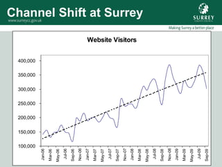 100,000
                   150,000
                             200,000
                                       250,000
                                                 300,000
                                                           350,000
                                                                     400,000
Jan-06
Mar-06
May-06
 Jul-06
Sep-06
Nov-06
Jan-07
Mar-07
May-07
 Jul-07
Sep-07
Nov-07
Jan-08
                                                                               Website Visitors




Mar-08
                                                                                                  Channel Shift at Surrey




May-08
 Jul-08
Sep-08
Nov-08
Jan-09
Mar-09
May-09
 Jul-09
Sep-09
 