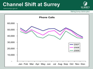 Channel Shift at Surrey

                        Phone Calls

 60,000


 50,000


 40,000


 30,000
                                                     2007

 20,000                                              2008
                                                     2009

 10,000


    -
          Jan Feb Mar Apr May Jun   Jul   Aug Sep Oct Nov Dec
 
