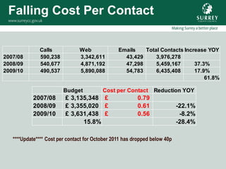 Falling Cost Per Contact

              Calls             Web              Emails   Total Contacts Increase YOY
2007/08       590,238           3,342,611          43,429     3,976,278
2008/09       540,677           4,871,192          47,298     5,459,167      37.3%
2009/10       490,537           5,890,088          54,783     6,435,408      17.9%
                                                                                 61.8%

                         Budget           Cost per Contact       Reduction YOY
           2007/08        £ 3,135,348 £                  0.79
           2008/09        £ 3,355,020 £                  0.61               -22.1%
           2009/10        £ 3,631,438 £                  0.56                -8.2%
                                15.8%                                       -28.4%

   ****Update**** Cost per contact for October 2011 has dropped below 40p
 