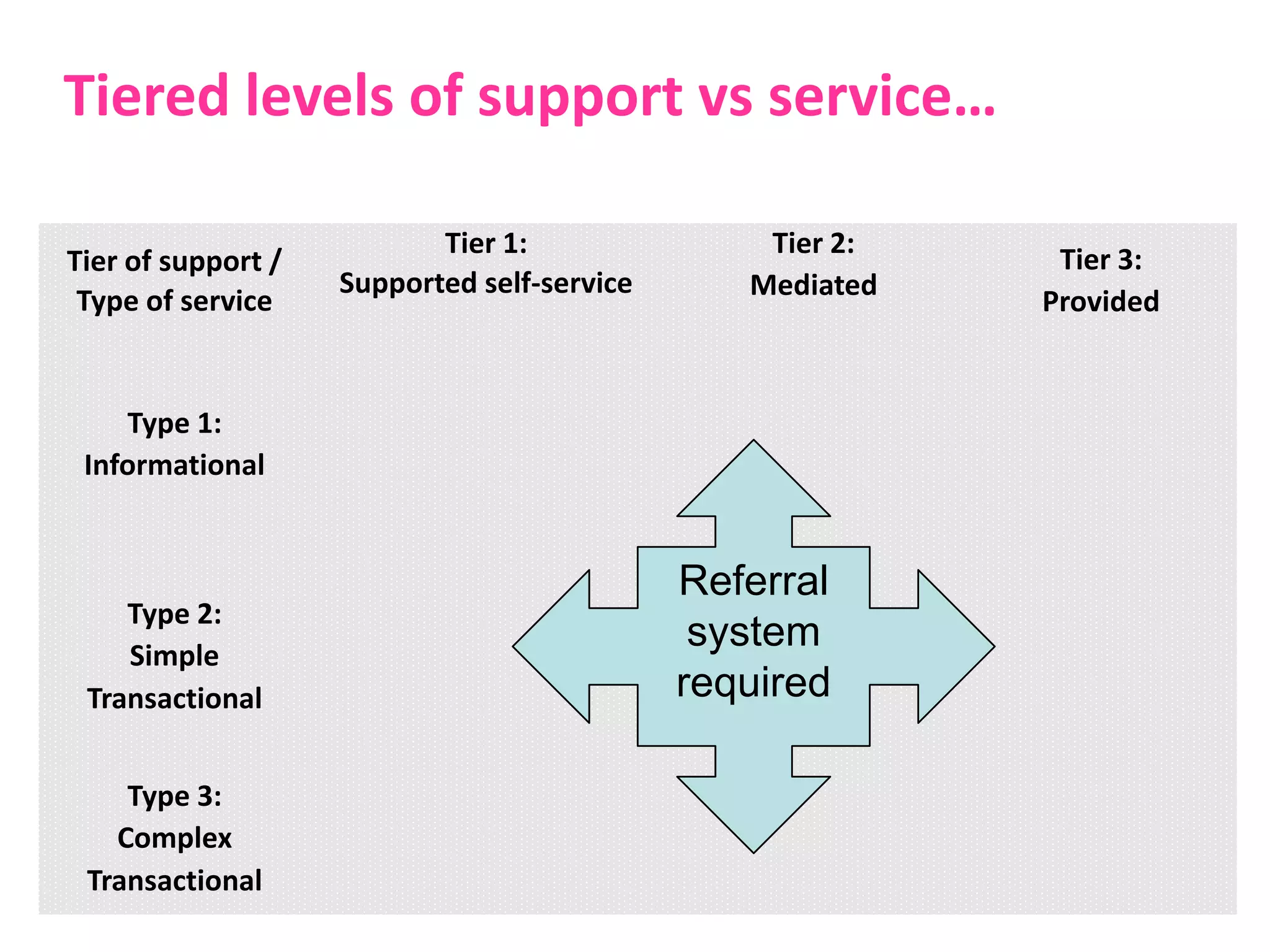 Tiered levels of support vs service…

                           Tier 1:               Tier 2:
Tier of support /                                           Tier 3:
                    Supported self-service      Mediated
 Type of service                                           Provided


    Type 1:
 Informational


                                             Referral
    Type 2:
    Simple
                                              system
 Transactional                               required

    Type 3:
   Complex
 Transactional
 
