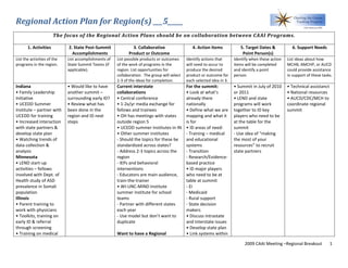 Regional Action Plan for Region(s) ___5_____   
 
                        The focus of the Regional Action Plans should be on collaboration between CAAI Programs. 
                                                                                           
       1. Activities          2. State Post‐Summit               3. Collaborative                    4. Action Items             5. Target Dates &             6. Support Needs 
                                Accomplishments                Product or Outcome                                                 Point Person(s) 
List the activities of the    List accomplishments of    List possible products or outcomes       Identify actions that       Identify when these action    List ideas about how 
programs in the region.       State Summit Teams (if     of the work of programs in the           will need to occur to       items will be completed       MCHB, AMCHP, or AUCD 
                              applicable).               region. List opportunities for           produce the desired         and identify a point          could provide assistance 
                                                         collaboration.  The group will select    product or outcome for      person.                       in support of these tasks. 
                                                         1‐3 of the ideas for completion.         each selected idea in 3. 
Indiana                       • Would like to have       Current interstate                       For the summit:             • Summit in July of 2010      • Technical assistanct 
• Family Leadership           another summit –           collaborations                           • Look at what’s            or 2011                       • National resources 
Initiative                    surrounding early ID?      • Central conference                     already there               • LEND and state              • AUCD/CDC/MCH to 
• UCEDD Summer                • Review what has          • 1‐2x/yr media exchange for             nationally                  programs will work            coordinate regional 
Institute – partner with      been done in the           fellows and trainees                     • Define what we are        together to ID key            summit 
UCEDD for training            region and ID next         • OH has meetings with states            mapping and what it         players who need to be         
• Increased interaction       steps                      outside region 5                         is for                      at the table for the           
with state partners &                                    • UCEDD summer institutes in IN          • ID areas of need:         summit                         
develop state plan                                       • Other summer institutes                ‐ Training – medical        ‐ Use idea of “making          
• Watching trends of                                     ‐ Should the topics for these be         and educational             the most of your               
data collection &                                        standardized across states?              systems                     resources” to recruit          
analysis                                                 ‐ Address 2‐3 topics across the          ‐ Transition                state partners                 
Minnesota                                                region                                   ‐ Research/Evidence‐                                       
• LEND start‐up                                          ‐ IEPs and behavioral                    based practice                                             
activities – fellows                                     interventions                            • ID major players                                         
involved with Dept. of                                   ‐ Educators are main audience,           who need to be at                                          
Health study of ASD                                      train‐the‐trainer                        table at summit                                            
prevalence in Somali                                     • WI‐UNC‐MIND Institute                  ‐ EI                                                       
population                                               summer institute for school              ‐ Medicaid                                                 
Illinois                                                 teams                                    ‐ Rural support                                            
• Parent training to                                     ‐ Partner with different states          ‐ State decision                                           
work with physicians                                     each year                                makers                                                     
• Toolkits, training on                                  ‐ Use model but don’t want to            • Discuss intrastate                                       
early ID & referral                                      duplicate                                and interstate issues                                      
through screening                                                                                 • Develop state plan                                       
• Training on medical                                    Want to have a Regional                  • Link systems within                                      

                                                                                                                                    2009 CAAI Meeting –Regional Breakout       1 
 
 