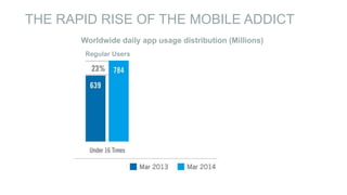 WOMEN OVER INDEX AS “MOBILE ADDICTS” 
Mobile Addicts vs. Average Mobile Users (by 
SOURCE: Flurry Analytics, April 2014. 
...