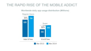 THE BATTLE FOR THE MOBILE ADDICT IS ON 
Mobile Addicts vs. Average Mobile Users 
SOURCE: Flurry Analytics, April 2014. 
Fe...