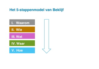 Het 5-stappenmodel van Beklijf!

I.  Waarom !
II.  Wie!
III.  Wat!
IV.  Waar!
V.  Hoe!

 