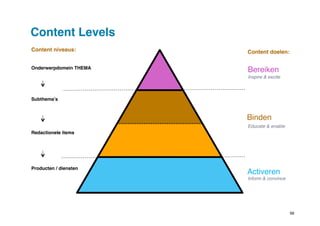 Content Levels!
Content niveaus:!

Content doelen:!

Onderwerpdomein THEMA!

Bereiken"
Inspire & excite!

Subthema’s!

Binden"
Educate & enable!
Redactionele items!

Producten / diensten!

Activeren"
Inform & convince!

56"

 