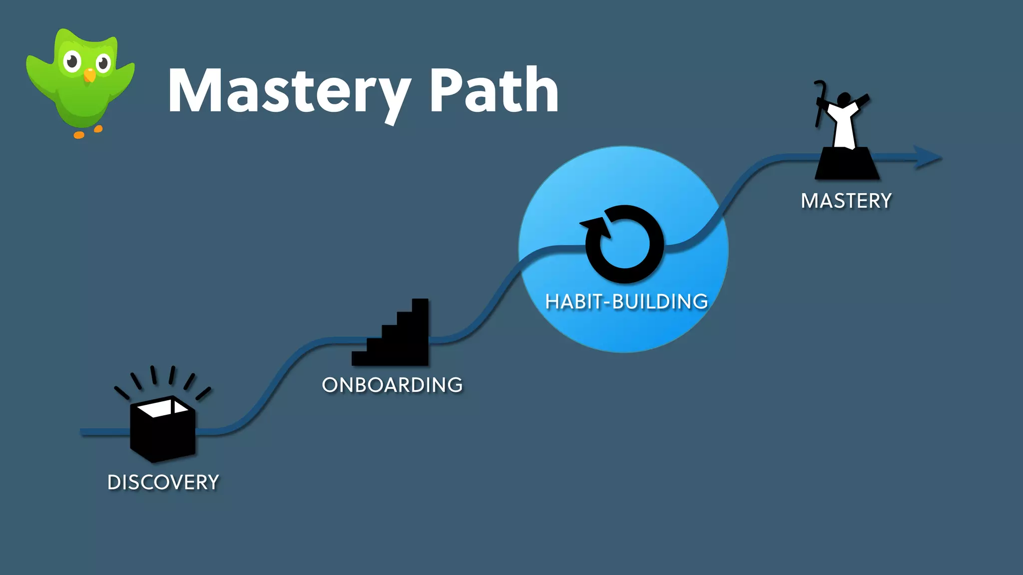 Game Thinking Quotes
skill-building
feedback
repeatable,
pleasurable
activity
progress &
investment
cues &
triggers
cues &
triggers
internal
situational
external
engaged
MASTERY
HABIT-BUILDING
ONBOARDING
DISCOVERY
skill-building
feedback
repeatable,
pleasurable
activity
progress &
investment
cues &
triggers
cues &
triggers
Learning
Loop
Mastery Path
 