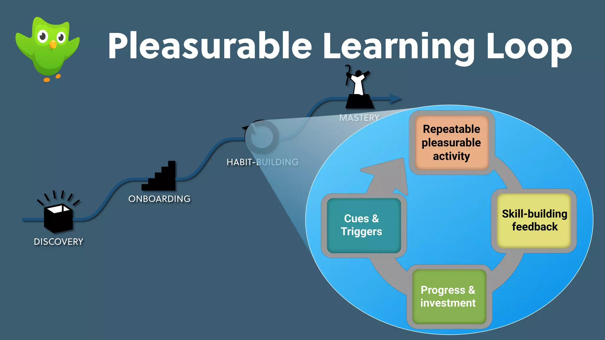 Game Thinking Quotes
skill-building
feedback
repeatable,
pleasurable
activity
progress &
investment
cues &
triggers
cues &
triggers
internal
situational
external
engaged
MASTERY
HABIT-BUILDING
ONBOARDING
DISCOVERY
Pleasurable Learning Loop
Repeatable
pleasurable
activity
Skill-building
feedback
Progress &
investment
Cues &
Triggers
 