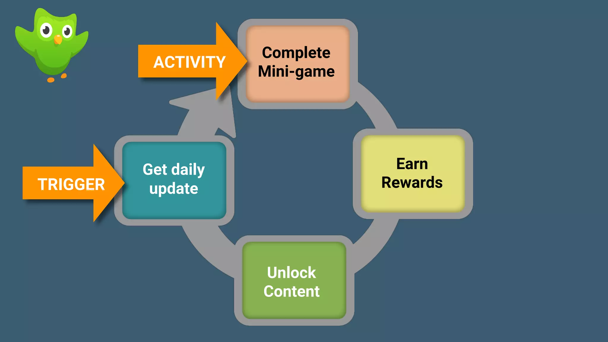Game Thinking Quotes
TRIGGER
ACTIVITY
Complete
Mini-game
Earn
Rewards
Unlock
Content
Get daily
update
 