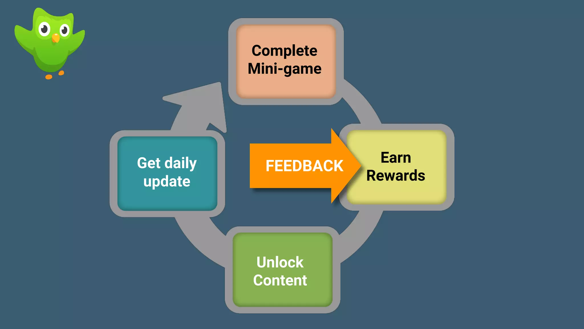 Game Thinking Quotes
FEEDBACK
Complete
Mini-game
Earn
Rewards
Unlock
Content
Get daily
update
 
