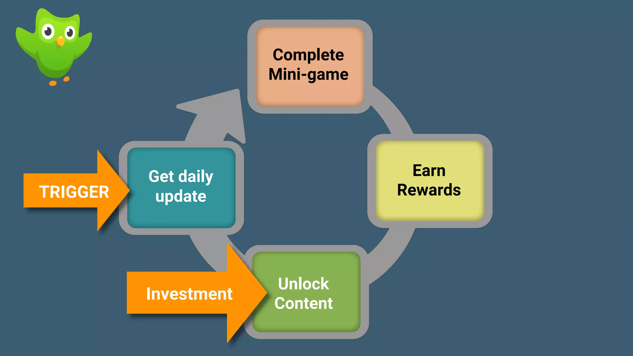 Game Thinking Quotes
TRIGGER
Investment
Complete
Mini-game
Earn
Rewards
Unlock
Content
Get daily
update
 