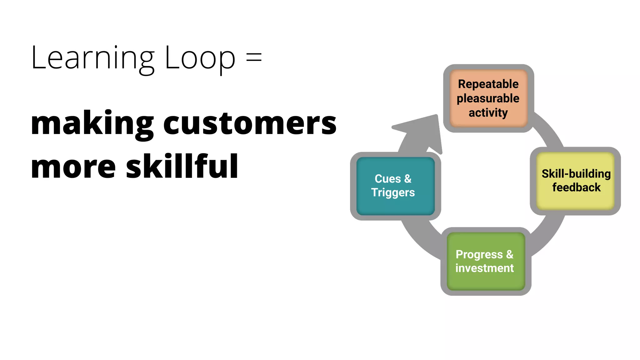 Learning Loop =
making customers
more skillful
Repeatable
pleasurable
activity
Skill-building
feedback
Progress &
investment
Cues &
Triggers
 
