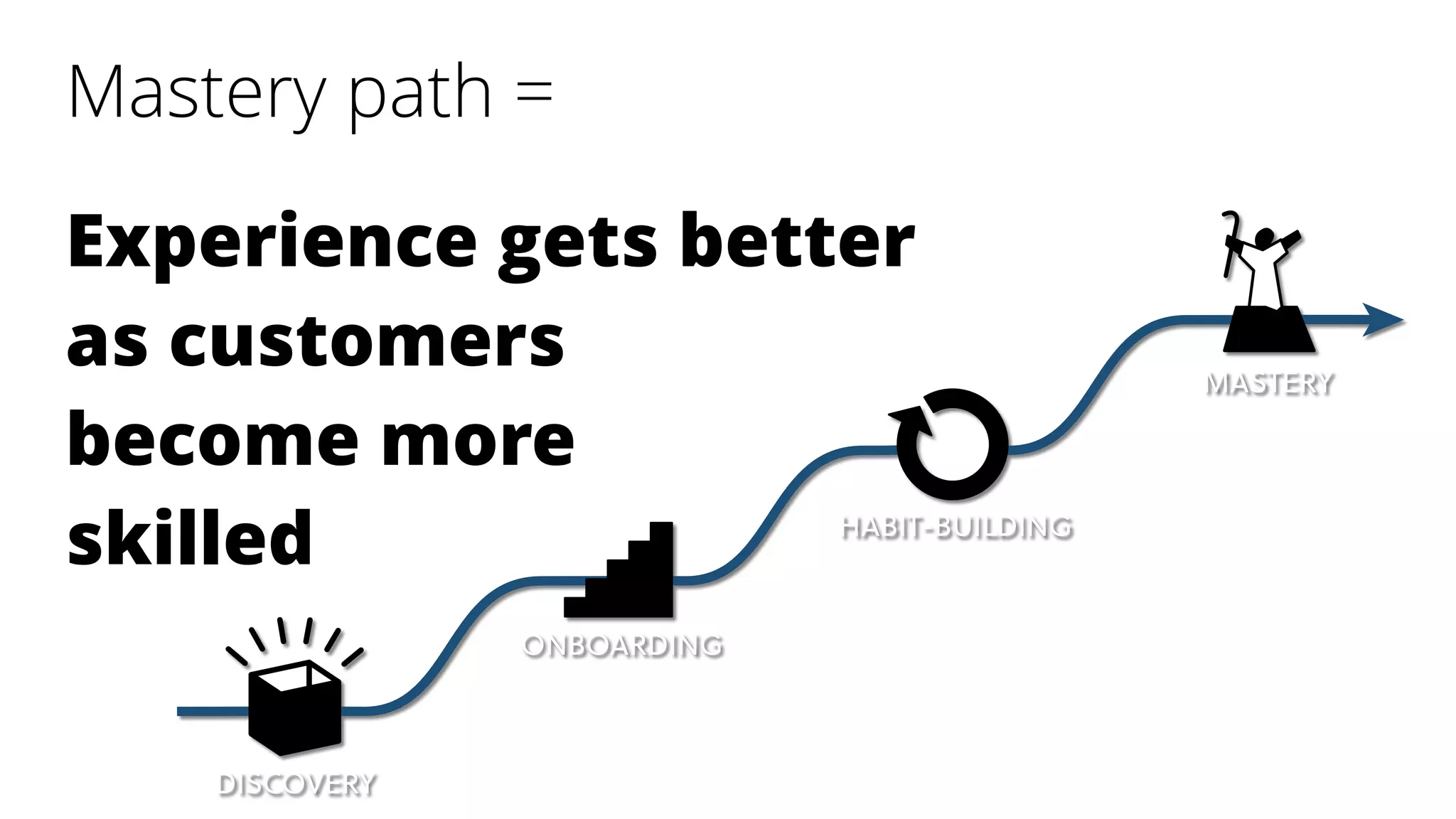 Mastery path =
Experience gets better
as customers  
become more 
skilled
MASTERY
HABIT-BUILDING
ONBOARDING
DISCOVERY
 