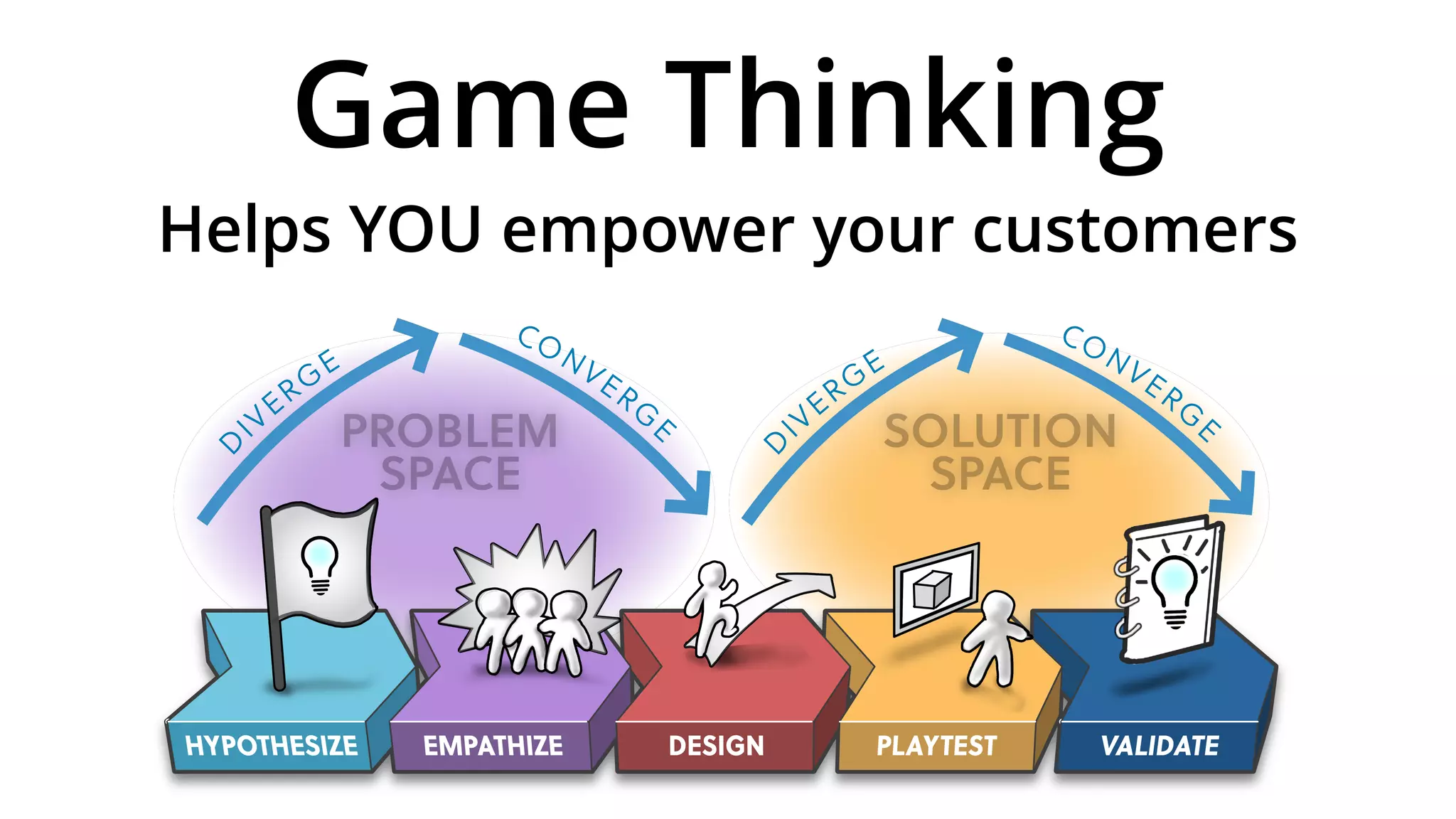 Game Thinking
Helps YOU empower your customers
 
