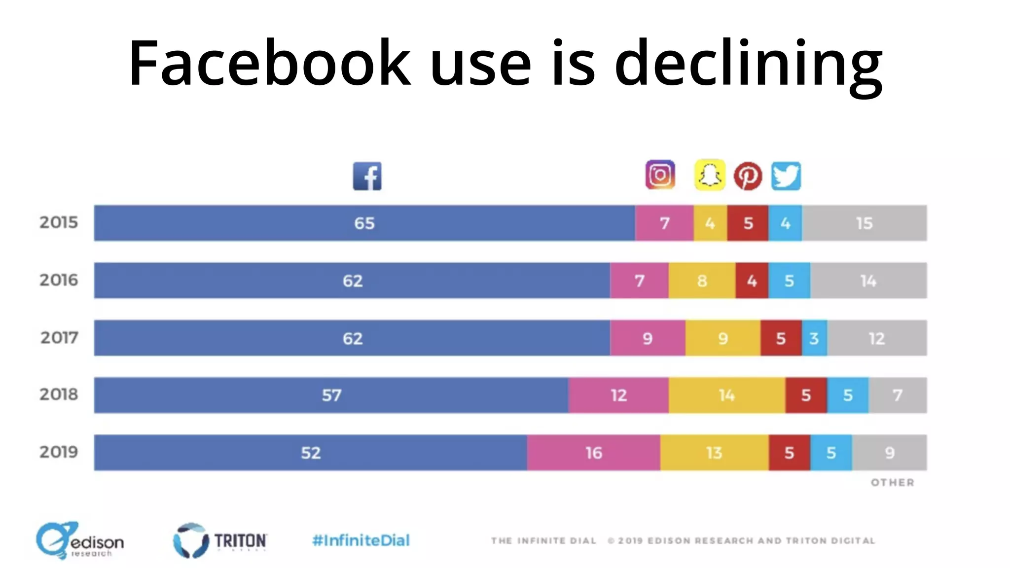 Facebook use is declining
 