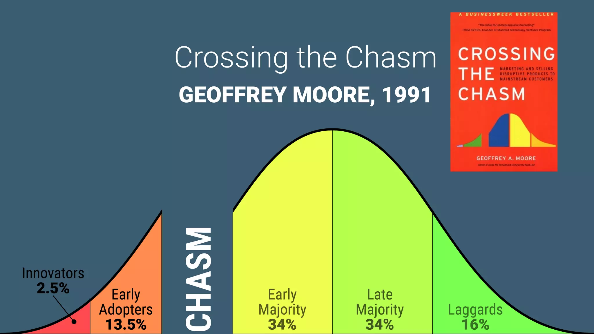 Game Thinking Quotes
Crossing the Chasm
GEOFFREY MOORE, 1991
CHASM
 