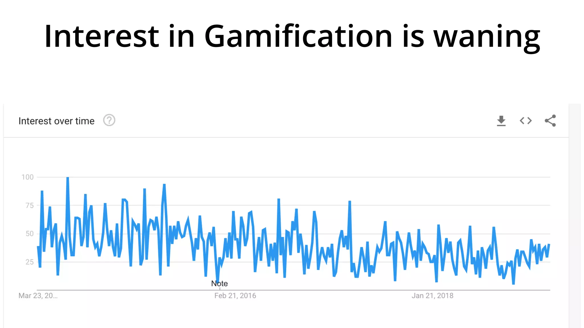 Interest in Gamification is waning
 