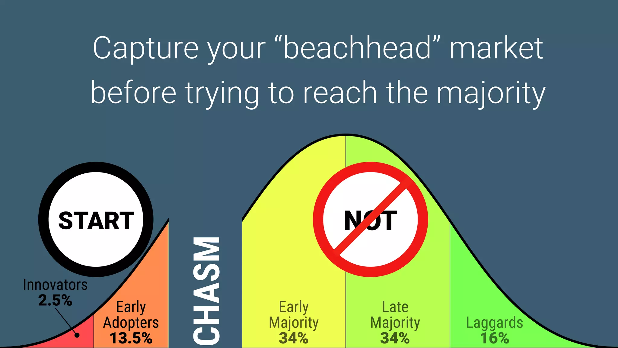 Game Thinking Quotes
CHASMSTART NOT 
Capture your “beachhead” market
before trying to reach the majority
 