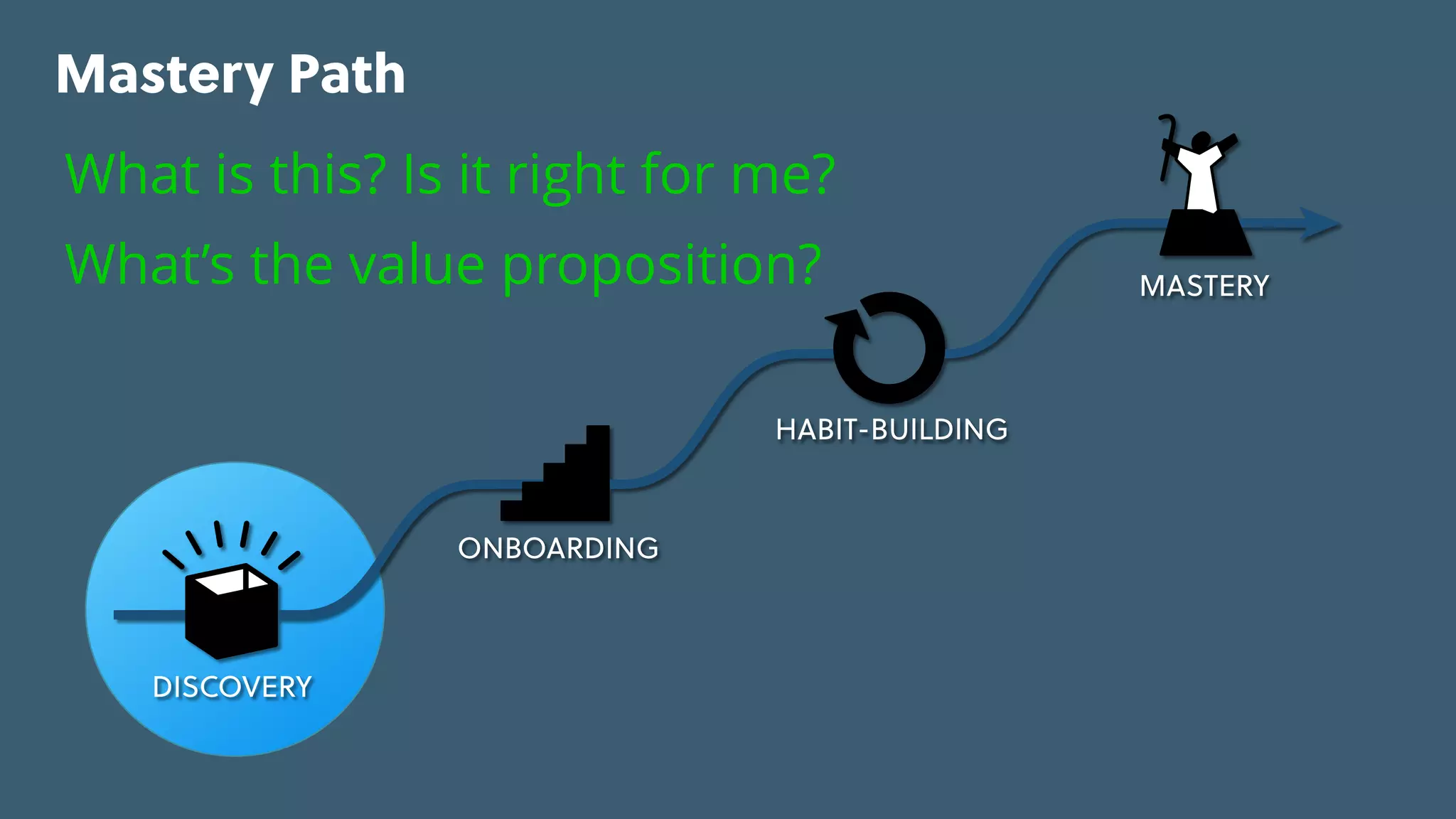 Game Thinking Quotes
Mastery Path
MASTERY
HABIT-BUILDING
ONBOARDING
DISCOVERY
What is this? Is it right for me? 
What’s the value proposition?
 